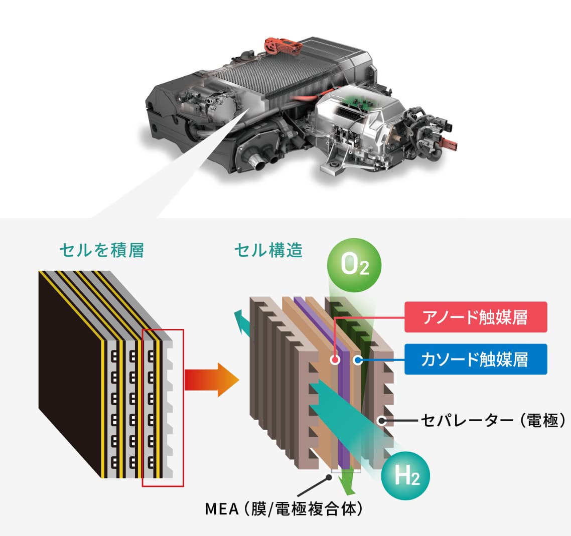 FCスタックのしくみと電極触媒