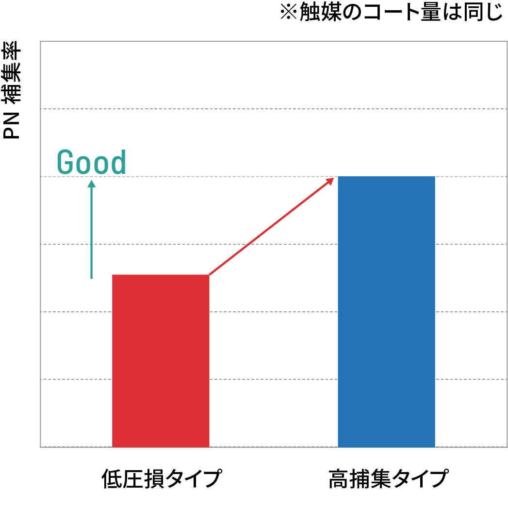 PN補集率の比較