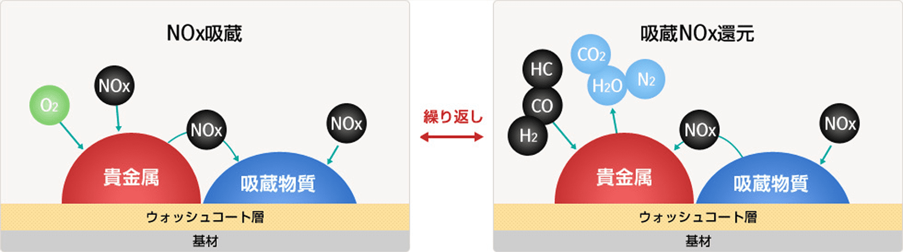 NOx吸蔵と吸蔵NOx還元の仕組みは