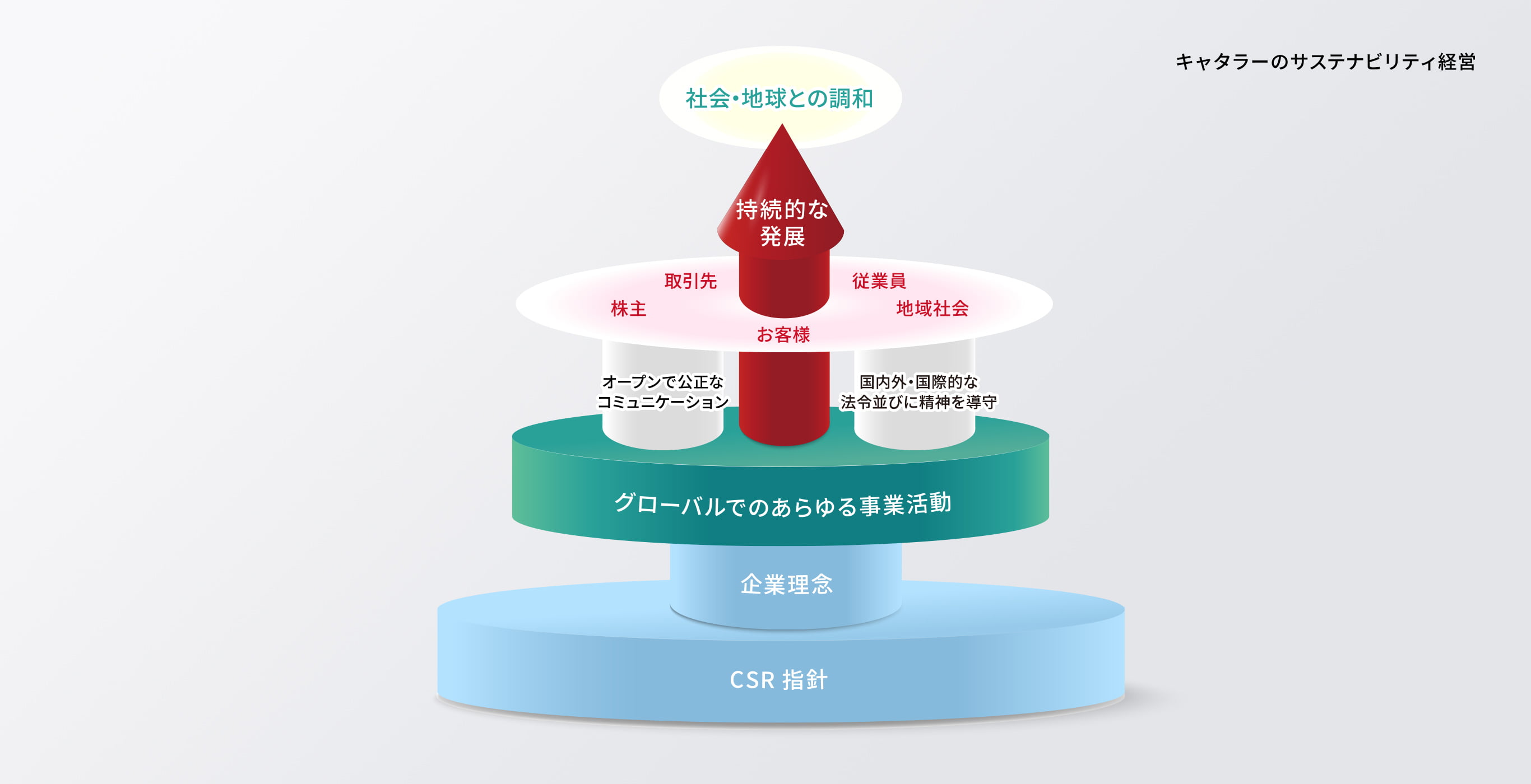 キャタラーのサステナビリティ経営