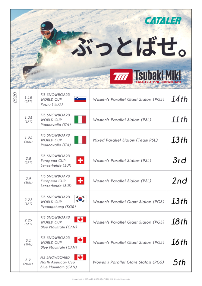 当社所属アルペンスノーボーダー 三木つばき（日本代表）今シーズン最新リザルトを更新しました