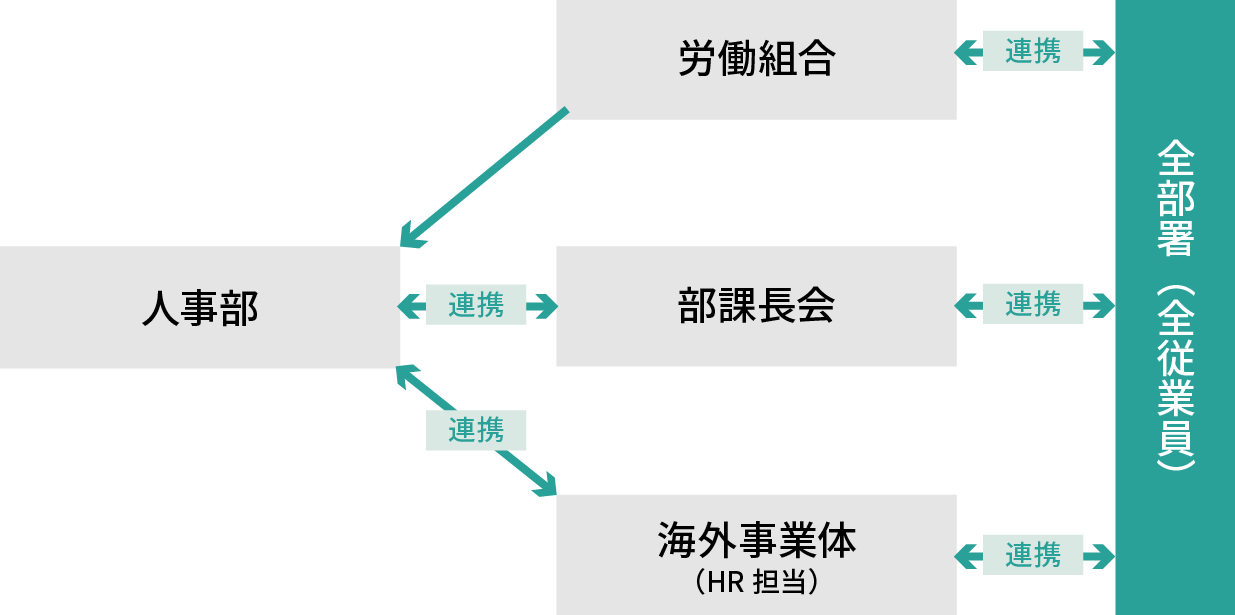 働き方改革推進体制図