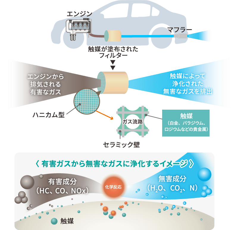 具体例(自動車の三元触媒)