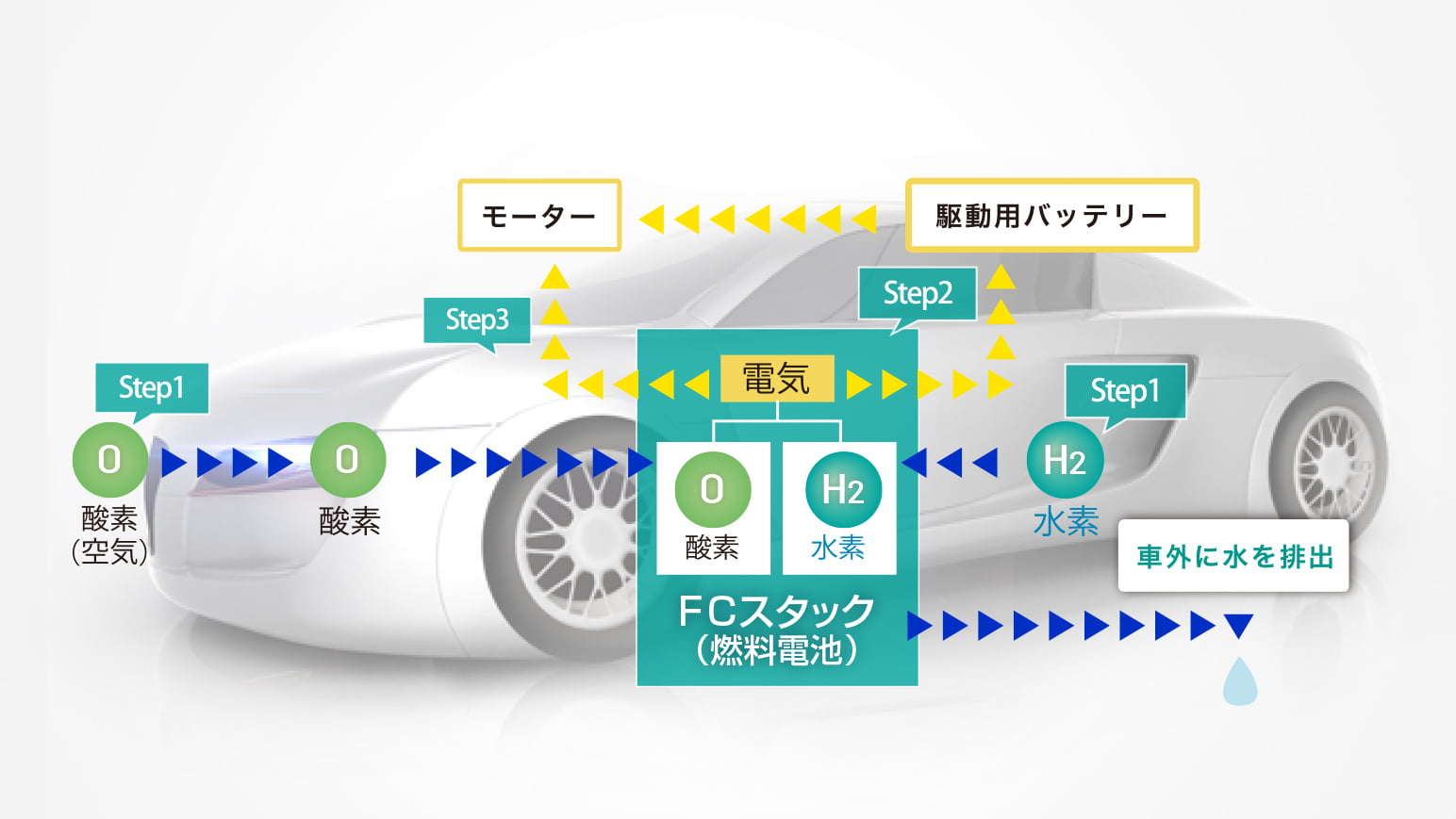 燃料電池電気自動車の走るしくみ