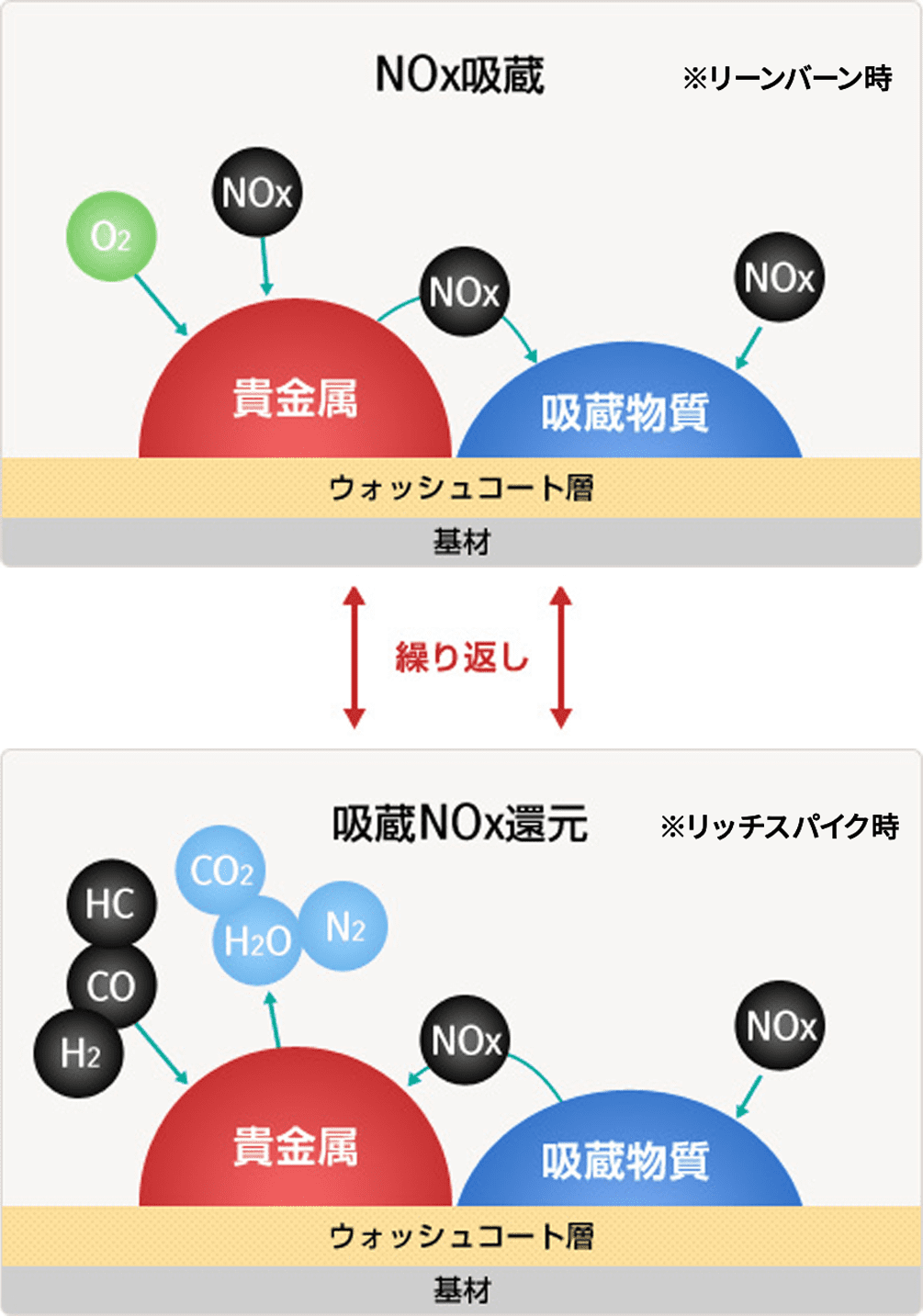 NOx吸蔵と吸蔵NOx還元の仕組みは