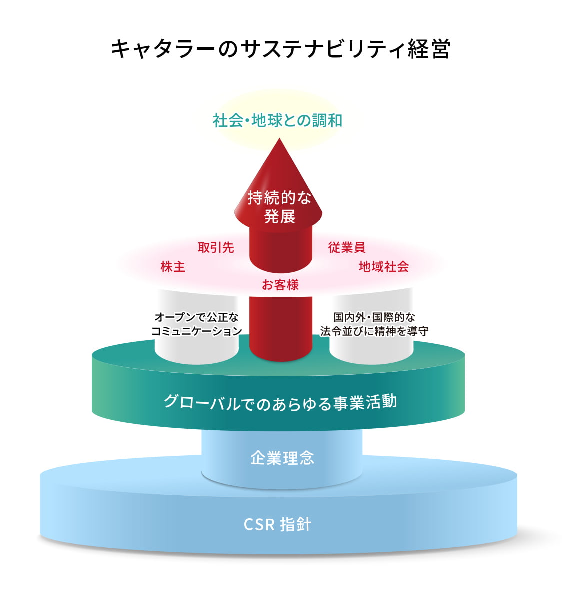 キャタラーのサステナビリティ経営