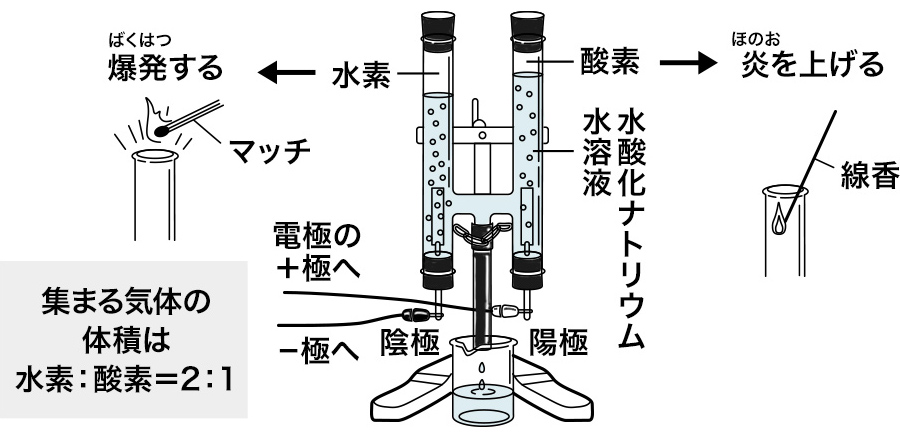 水の電気分解