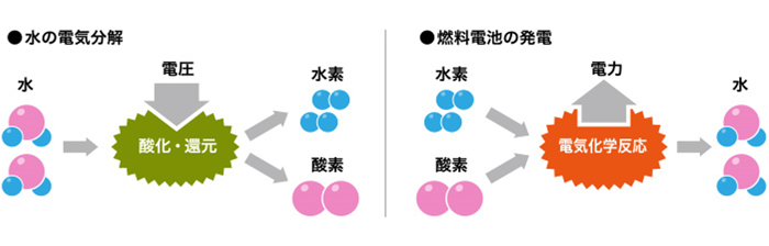 燃料電池の発電